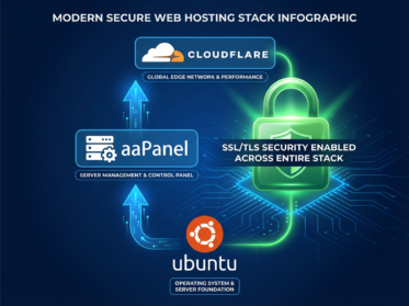 How to Install aaPanel Pro + SSL on Ubuntu + CloudFlare 24.04 LTS - endownload.com